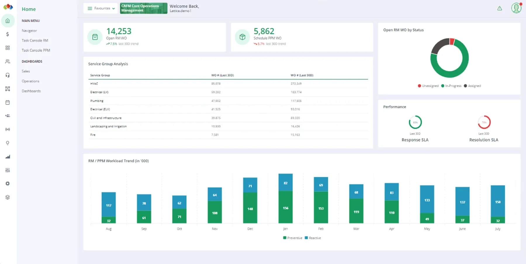 Reflexion CAFM operations dashboard showing open reactive and PPM work orders, work orders by service group, response and resolution SLA, and the monthly workload trend